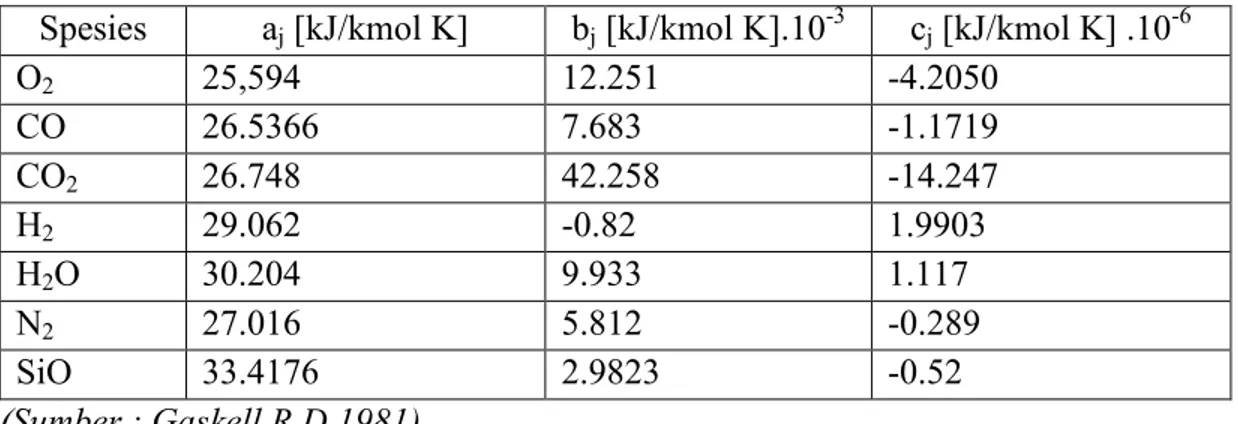 Tabel 3.4.Panas pembentukan (kcal/kmol) 