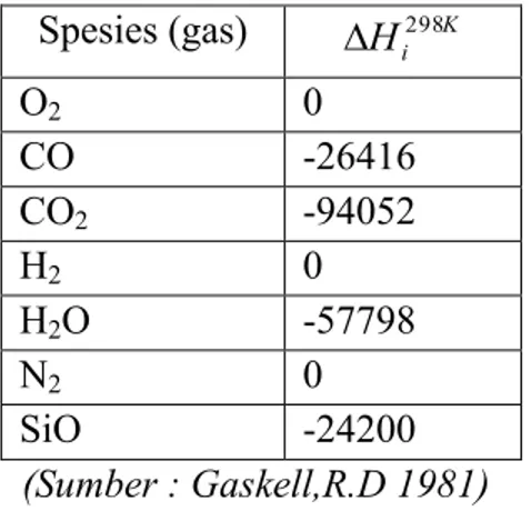 Tabel 3.5 Koeffisien untuk persamaan Heat Capacity Fase Solid dan Powder   Spesies   a j  [kcal/kmol K]  b j  [kcal/kmol K -2 ] c j  [kcal/kmol K -1 ] 