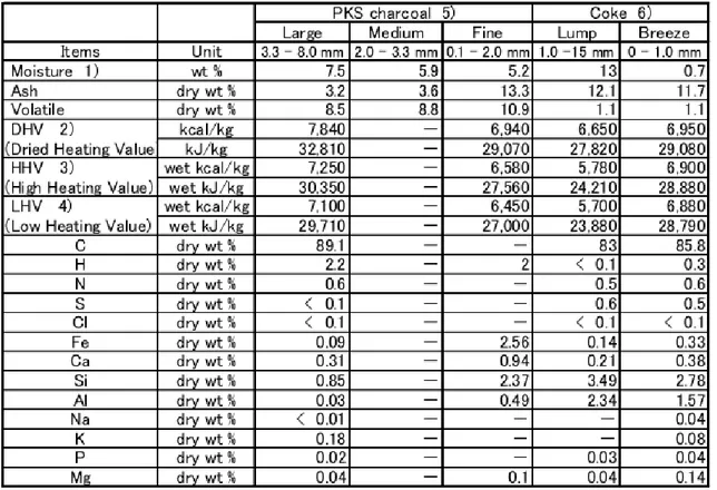 Tabel 3. 6 Parameter arang pada pemodelan. 