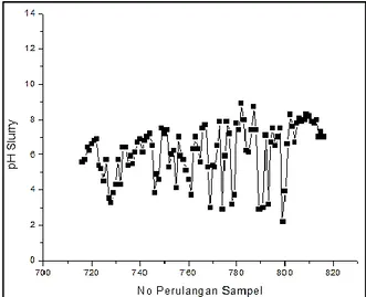 Gambar 1. Analisis pH slurry tanah  Dari  sebaran  data  seperti  pada  Gambar  1.  menunjukkan  bahwa  pada  101  sampel  tanah  (semakin  ke  kanan,  semakin  dalam  litologi  tanahnya), menghasilkan nilai pH yang beragam