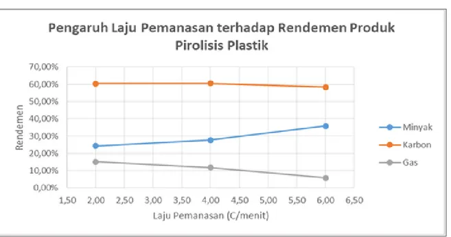 Gambar 2. Pengaruh Laju Kenaikan Suhu terhadap Rendemen Produk Pirolisis Plastik LDPE 