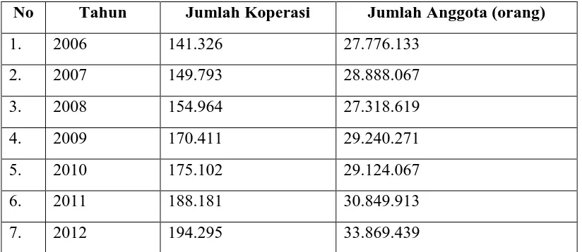 Tabel 1. Data Jumlah Koperasi di Indonesia dari Tahun 2006 sampai 2012 