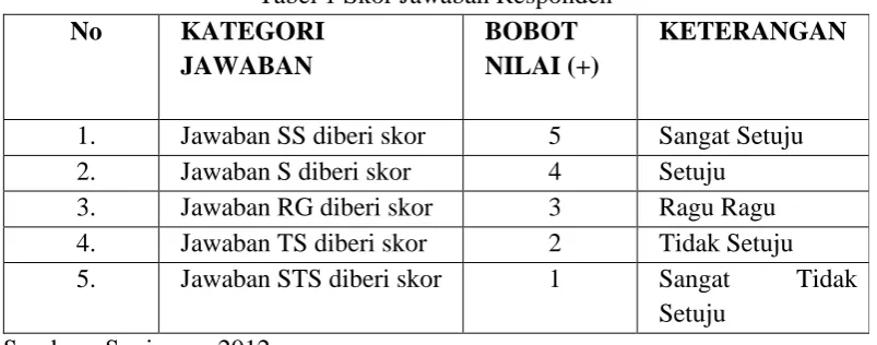 Tabel 1 Skor Jawaban Responden 