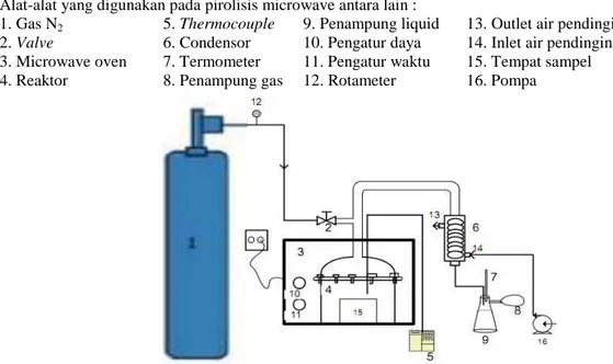 Gambar 1. Skema Peralatan Proses Pirolisis Microwave  Prosedur Penelitian 