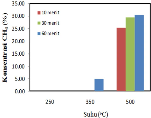 Gambar 4 menunjukkan untuk tiap variabel suhu dengan berbagai variabel waktu mengalami penurunan %yield  padat dan jika dibandingkan antara suhu 250,350,500 o C dengan variabel waktu 10,30,60 menit menunjukkan profil  yang  sama  yaitu  mengalami  penuruna