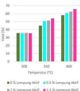 Gambar 1 Pengaruh Temperatur Terhadap  Yield  (%) Liquid 