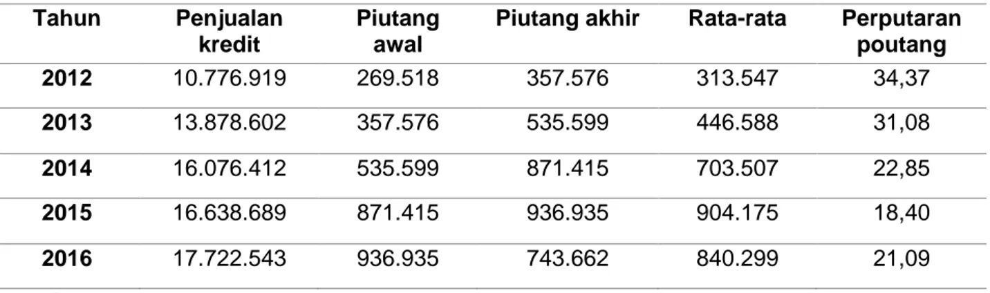 Tabel 3. Hasil Perhitumgan Perputaran Piutang pada PT. Mitra Phinasti Mustika, Tbk.   Tahun 2012 s/d 2016 