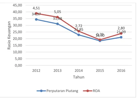 Tabel  4  yakni hasil perhitungan perputaran piutang selama 5 tahun terakhir,             dimana dalam tahun 2013 mengalami penurunan karena  adanya kenaikan rata-rata 