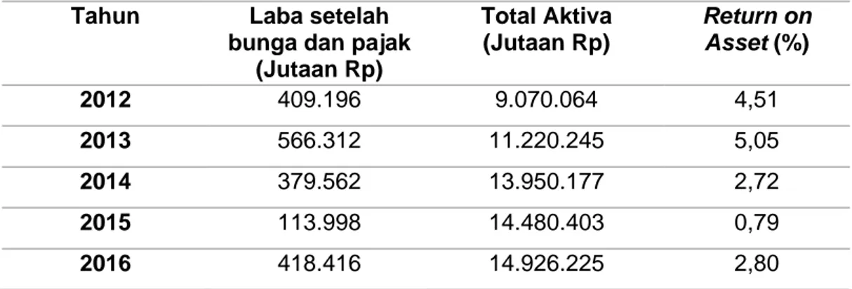 Tabel 5. Data Laba Bersih dengan Total Aktiva Tahun 2012 s/d Tahun 2016 