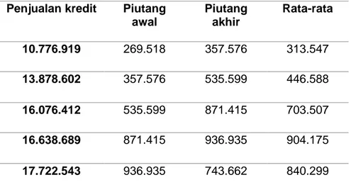 Tabel 1. Data Penjualan Kredit dan Piutang  Usaha pada PT. Mitra Phinastika  Mustika, Tbk