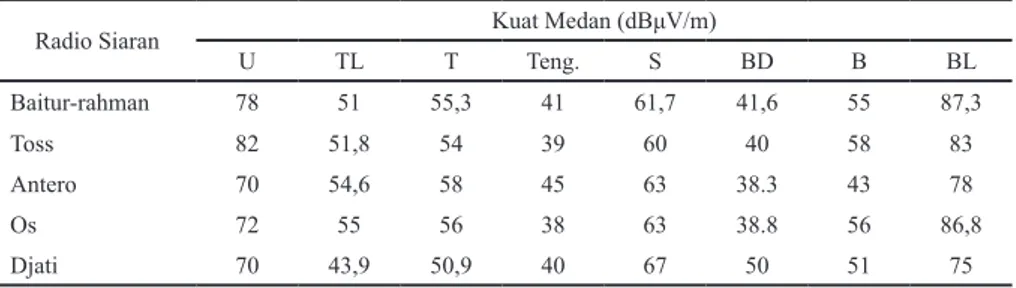 Tabel 5. Hasil Pengukuran Kuat Medan Yang Diukur Dari 0 Km Banda Aceh Radio Siaran Kuat Medan (dBμV/m)
