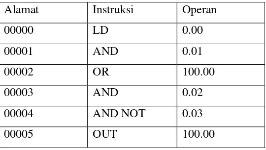 Tabel 2.4 Kode Mnemonic Instruksi AND dan OR 