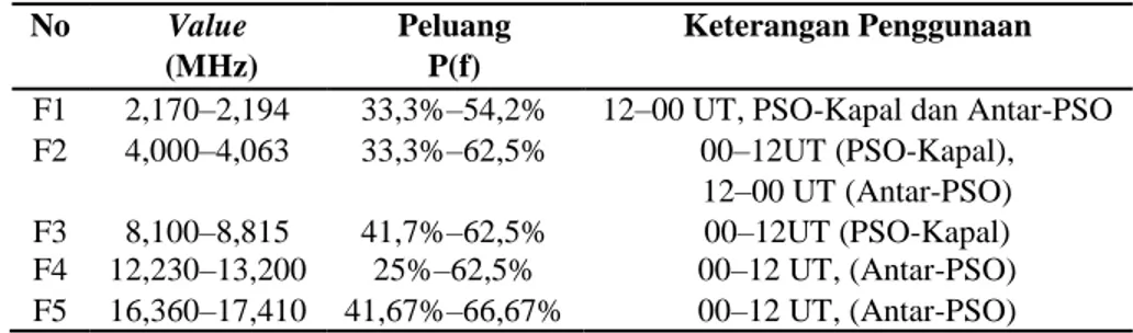 Tabel 6. Rentang Frekuensi Kerja Rekomendasi untuk Sirkuit Komunikasi Antar-PSO 