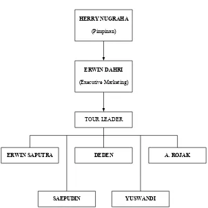 Gambar II.2 Struktur Organisasi