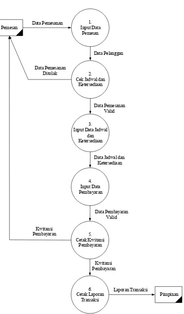 Gambar III.4  Data Flow Diagram yang di usulkan
