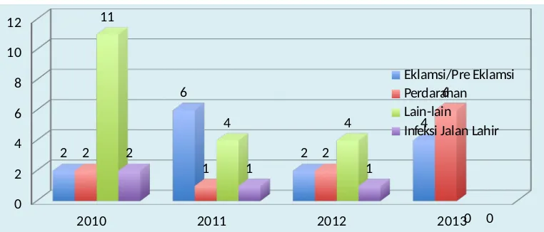 Grafik 4.Trend Penyebab Kematin Ibu Tahun 2013