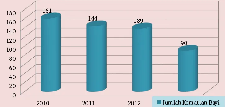 Grafik 1.Trend Kematian Bayi Tahun 2010 – 2013 