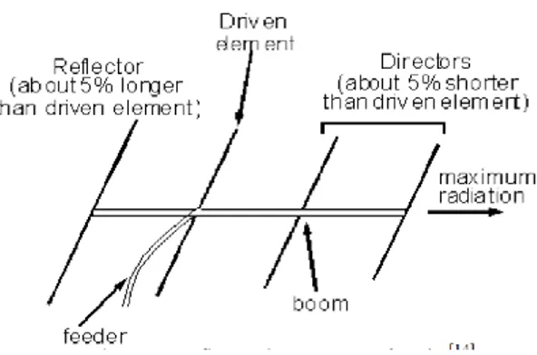 Gambar 1. Konfigurasi antena Yagi Uda 