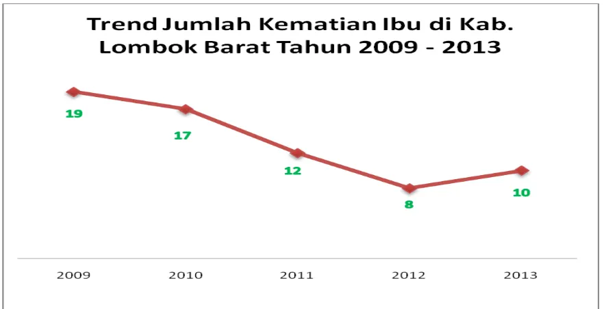 Grafik III.2. Trend Jumlah Kasus Kematian Ibu di Kabupaten Lombok Barat Tahun 