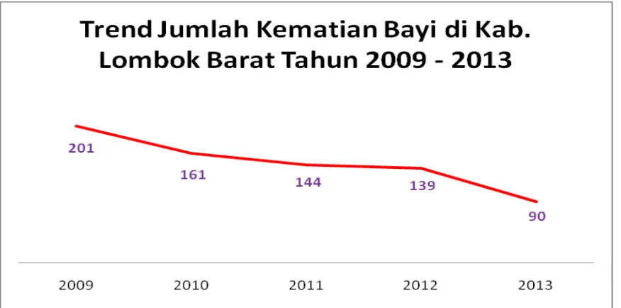 Grafik III.3. Trend Jumlah Kematian Bayi di Kabupaten Lombok Barat Tahun2009-2013.