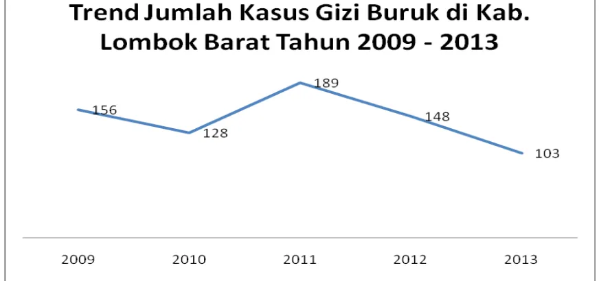 Grafik III.4. Trend Jumlah Kasus Gizi Buruk di Kabupaten Lombok Barat Tahun2009-2013.