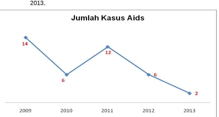 Grafik III.5. Trend Jumlah Kasus Aids di Kabupaten Lombok Barat Tahun 2009-