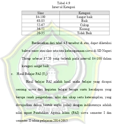 Tabel 4.9 Interval Kategori  