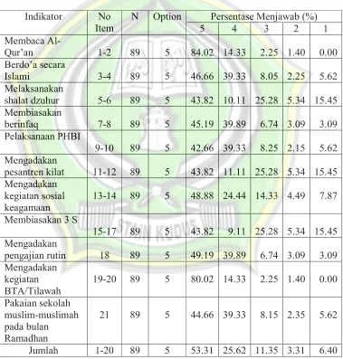 Tabel 4.4 Jawaban Angket Penelitian Pembinaan Aktivitas keagamaan 