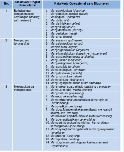 Tabel 2.2. Tingkat Kompetensi Kata Kerja Operasional 
