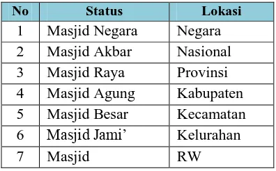 Tabel 1. Klasifikasi Masjid  
