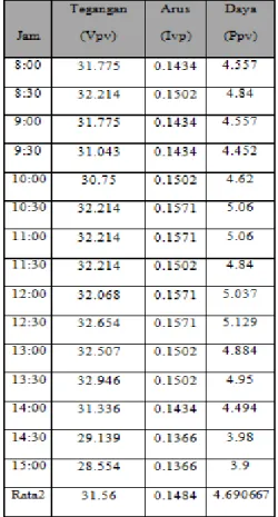Tabel 1. Data pada keadaan modul surya tetap 