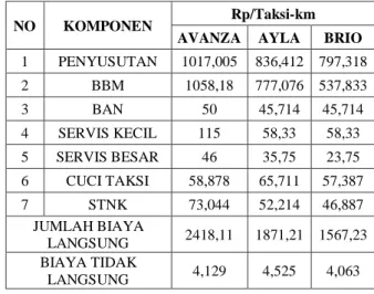 Tabel 1. Hasil Biaya Oprasional Kendaraan Taksi  Konvensional 