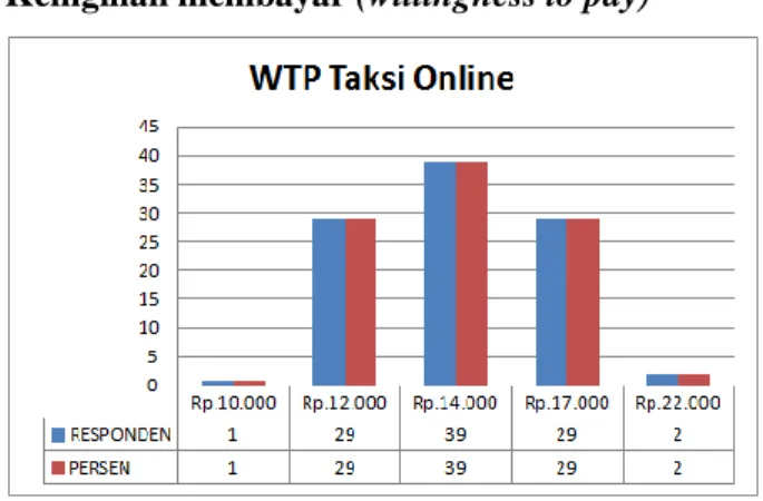 Gambar 4. Grafik WTP Taksi Online 