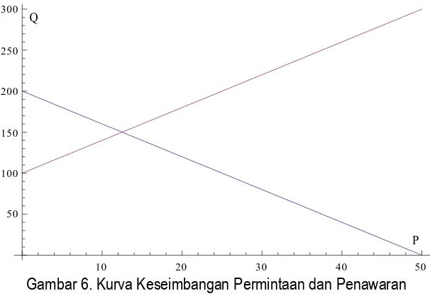 Gambar 6. Kurva Keseimbangan Permintaan dan Penawaran 