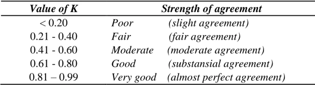 Tabel 3. Strength of Agreement 