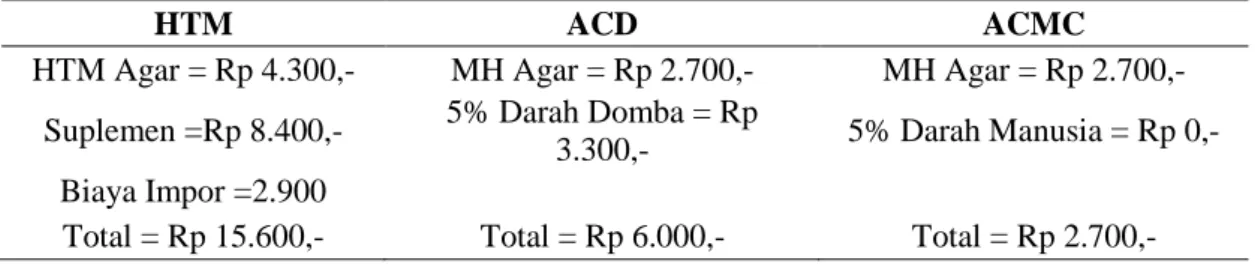 Tabel 5. Perbandingan harga media HTM, ACD, ACMC untuk tiap plate 