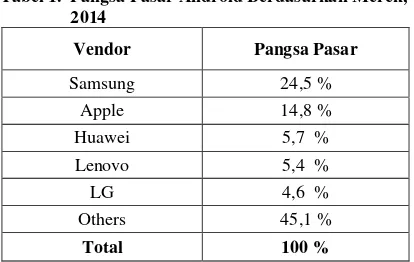 Tabel 1. Pangsa Pasar Android Berdasarkan Merek, 2014 