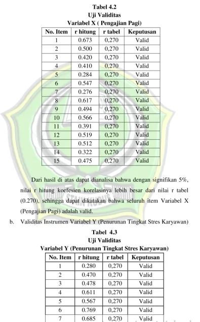 Tabel 4.2 Uji Validitas  