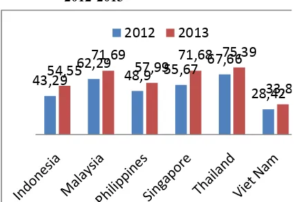 Gambar 1. Grafik Perkembangan Asean GCG 2012-2013 