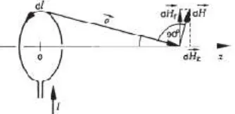 Gambar 1. Sketsa untuk membantu perhitungan kuat medan  sepanjang sumbu sebuah loop kawat