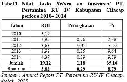 Tabel 1. Nilai Rasio Return on Invesment PT. 