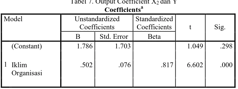 Tabel 7. Output Coefficient X2 dan Y Coefficientsa 