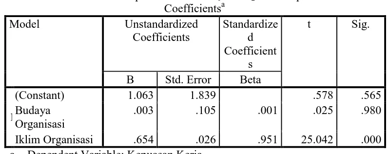 Tabel 4. Output Coefficient X1 dan X2 Terhadap Z Coefficientsa 