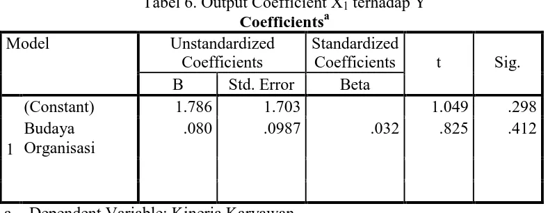 Tabel 6. Output Coefficient X1 terhadap Y Coefficientsa 