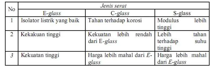 Tabel 1. Sifat-sifat dari jenis-jenis fiber-glass 