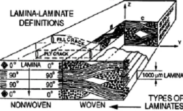 Gambar 12.  Ilustrasi komposit berdasarkan Strukturnya :  a. Struktur laminate b. Sandwich panel 
