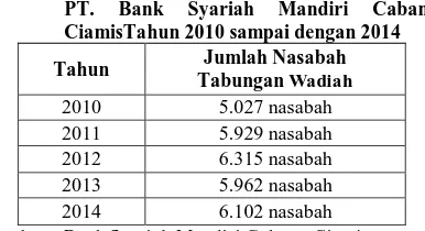 Tabel 1. Jumlah Nasabah Tabungan Wadiah pada PT. Bank Syariah Mandiri Cabang 