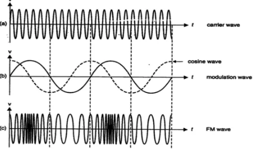 Gambar 1. (a) Sinyal pembawa (b) Sinyal pemodulasi (c) Sinyal termodulasi FM 