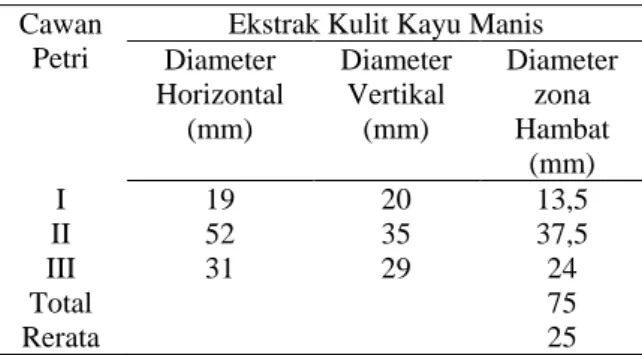 Tabel  1  menunjukkan total diameter  zona hambat ekstrak kulit kayu manis  terhadap bakteri   S