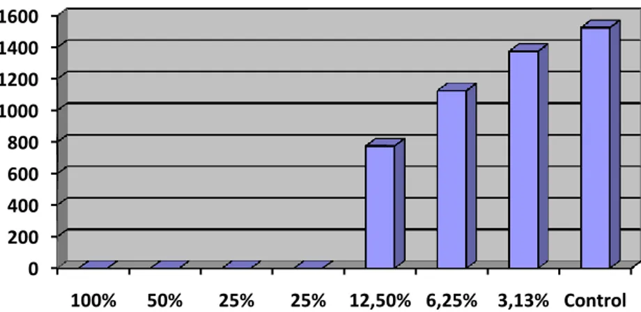 Gambar  1.  Diagram  hasil  Rata-rata  pertumbuhan  Staphylococcus  aureus  dari  Perasan bawang putih pada Media MSA 